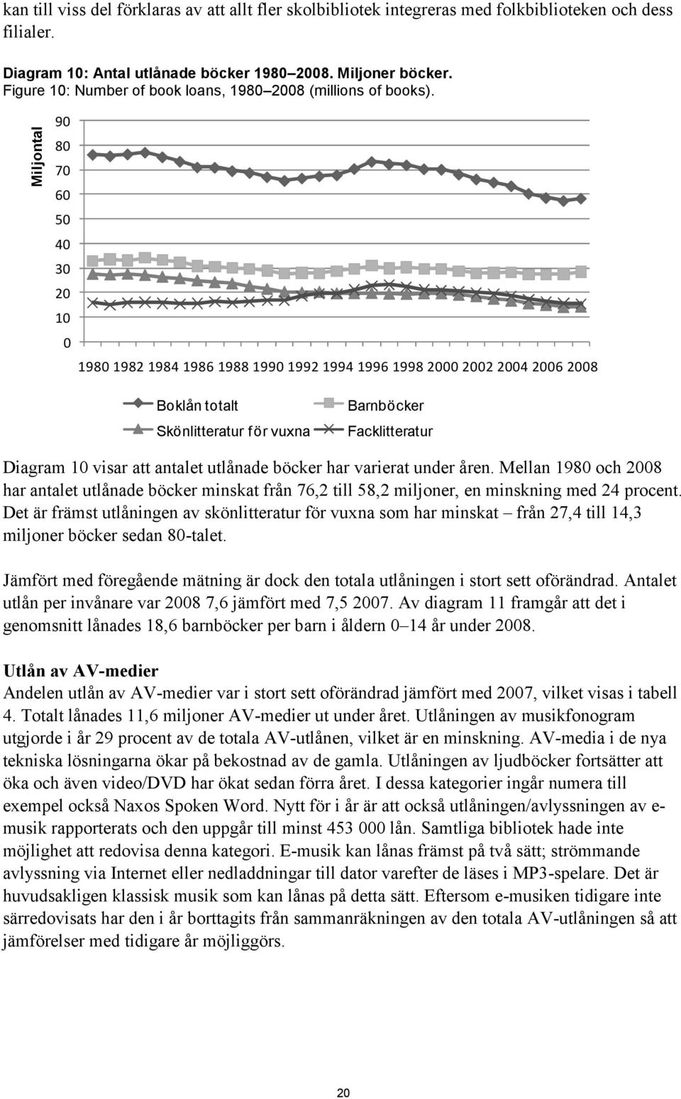 Miljontal 90 80 70 60 50 40 30 20 10 0 1980 1982 1984 1986 1988 1990 1992 1994 1996 1998 2000 2002 2004 2006 2008 Boklån totalt Skönlitteratur för vuxna Barnböcker Facklitteratur Diagram 10 visar att