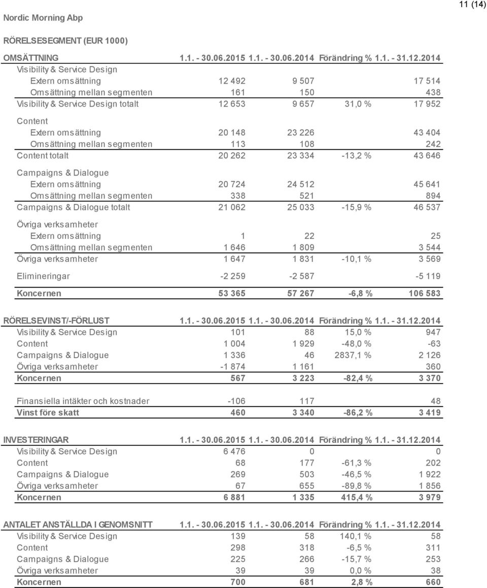 20 148 23 226 43 404 Omsättning mellan segmenten 113 108 242 Content totalt 20 262 23 334-13,2 % 43 646 Campaigns & Dialogue Extern omsättning 20 724 24 512 45 641 Omsättning mellan segmenten 338 521