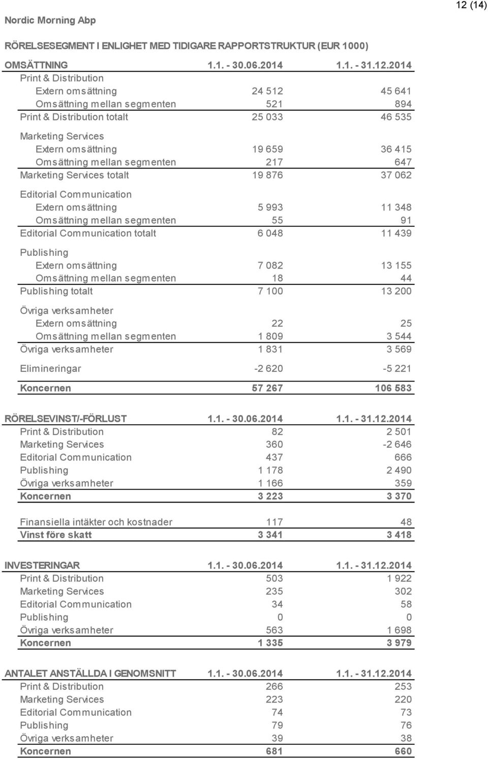 2014 Print & Distribution Extern omsättning 24 512 45 641 Omsättning mellan segmenten 521 894 Print & Distribution totalt 25 033 46 535 Marketing Services Extern omsättning 19 659 36 415 Omsättning