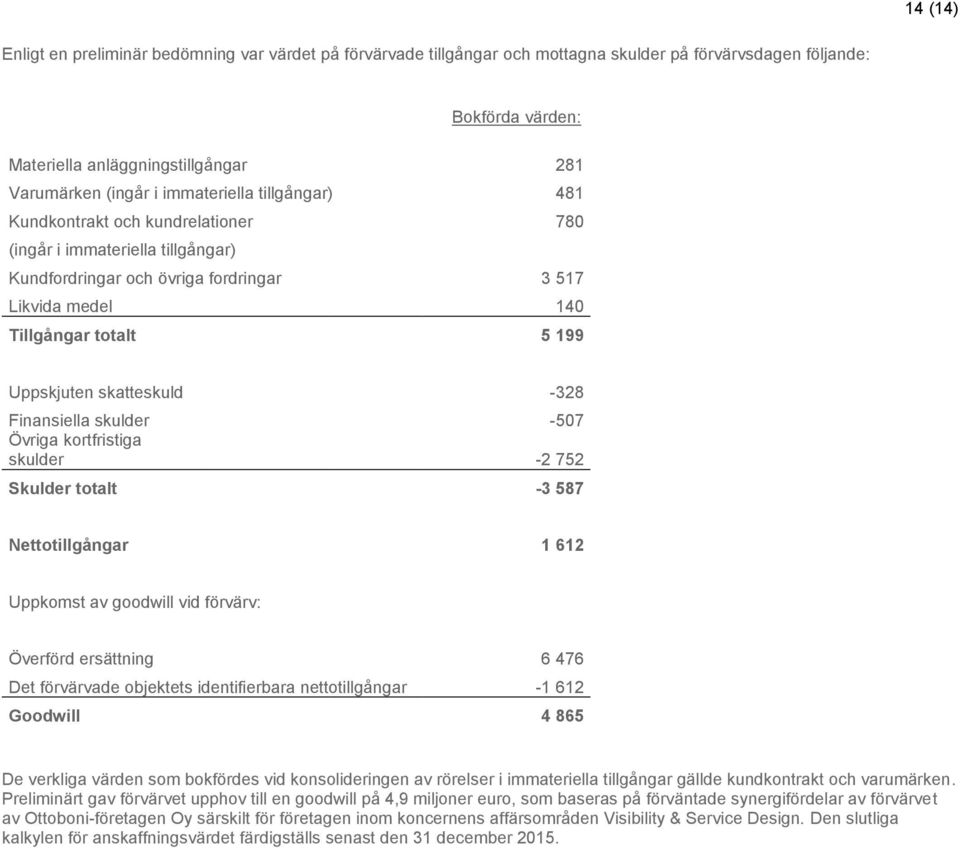 skatteskuld -328 Finansiella skulder -507 Övriga kortfristiga skulder -2 752 Skulder totalt -3 587 Nettotillgångar 1 612 Uppkomst av goodwill vid förvärv: Överförd ersättning 6 476 Det förvärvade