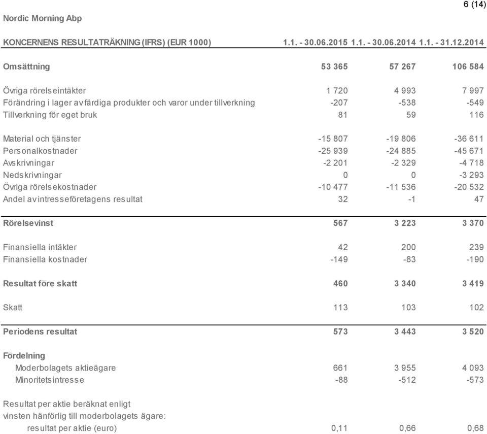 Material och tjänster -15 807-19 806-36 611 Personalkostnader -25 939-24 885-45 671 Avskrivningar -2 201-2 329-4 718 Nedskrivningar 0 0-3 293 Övriga rörelsekostnader -10 477-11 536-20 532 Andel av