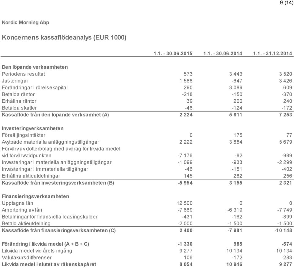 Betalda skatter -46-124 -172 Kassaflöde från den löpande verksamhet (A) 2 224 5 811 7 253 Investeringverksamheten Försäljingsintäkter 0 175 77 Avyttrade materialla anläggningstillgångar 2 222 3 884 5