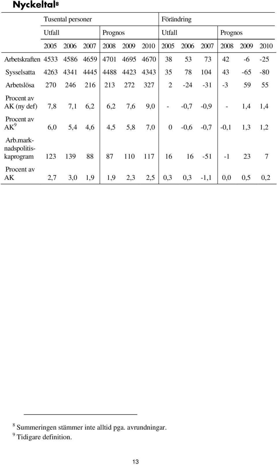 (ny def) 7,8 7,1 6,2 6,2 7,6 9,0 - -0,7-0,9-1,4 1,4 Procent av AK 9 6,0 5,4 4,6 4,5 5,8 7,0 0-0,6-0,7-0,1 1,3 1,2 Arb.