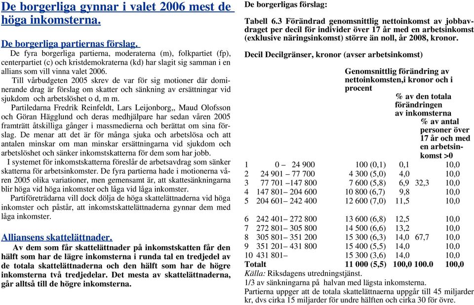 Till vårbudgeten 2005 skrev de var för sig motioner där dominerande drag är förslag om skatter och sänkning av ersättningar vid sjukdom och arbetslöshet o d, m m.