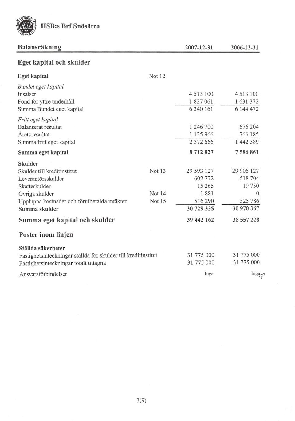 602772 827061 125 15265 Inga 000 966 161 100 Ing'l-f Skulder Fastighetsinteckningar BInsatser alanserat till resultat