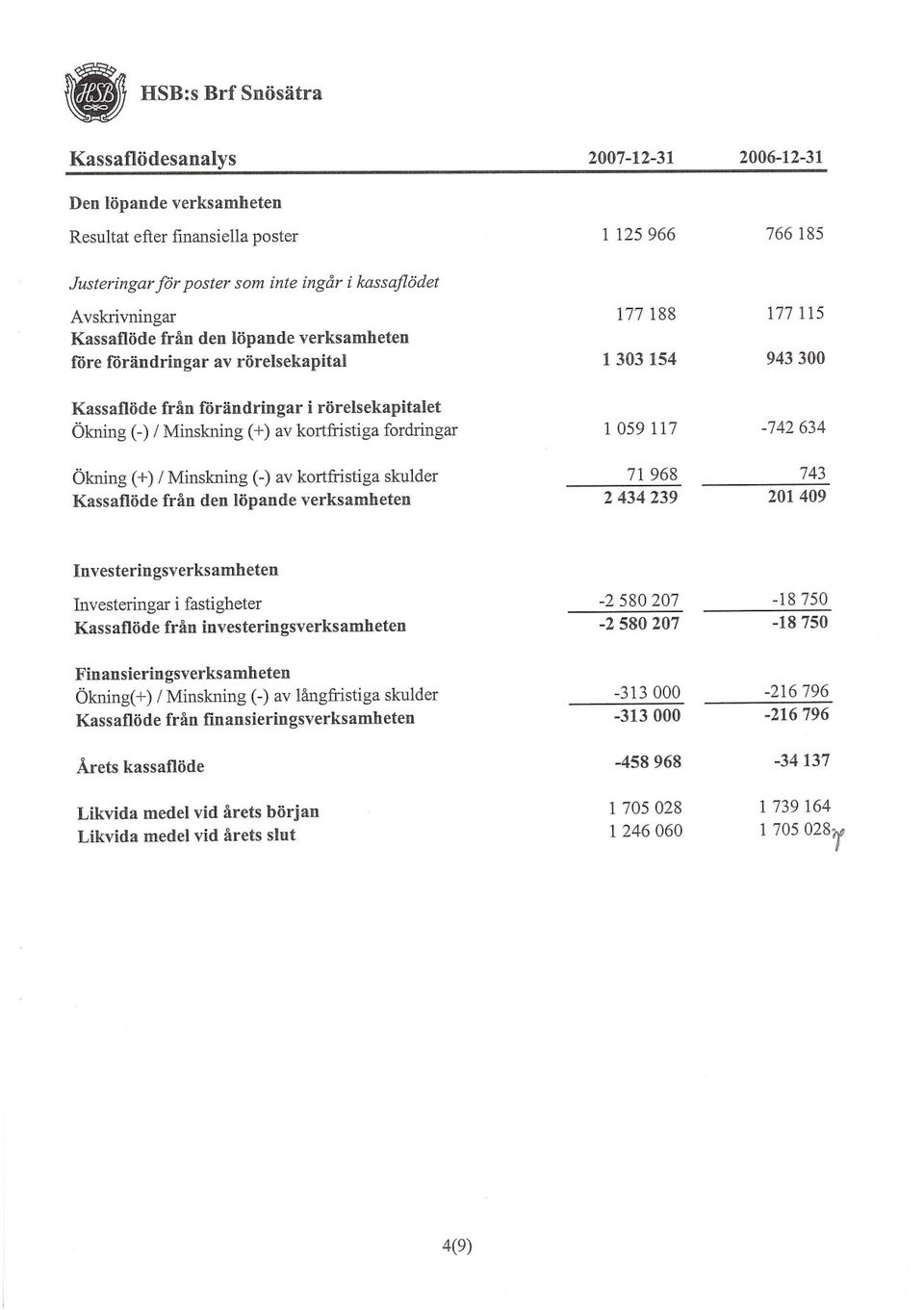 (+) / Minskning (-) av kortfristiga skulder Kassaflöde från den löpande verksamheten 177 188 1303154 l 059 117 71 968 2434239 177 115 943300-742634 743 201409 In vesteringsverksamheten Investeringar