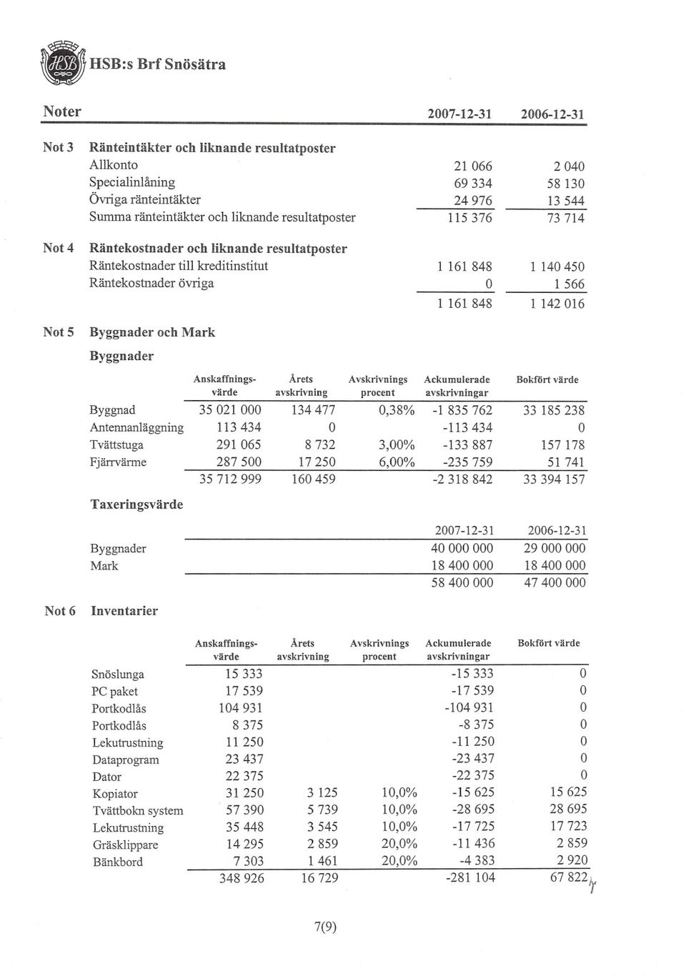 62557390 O741 178 287500 021 291 O17 O104931 O23437 O22375 O31 värde 157 och 35448 14295 O8375 Mark 7303-2318842 -281 och 333 000 250 065 539 liknande 104 resultatposter -104931-15333 -17-11