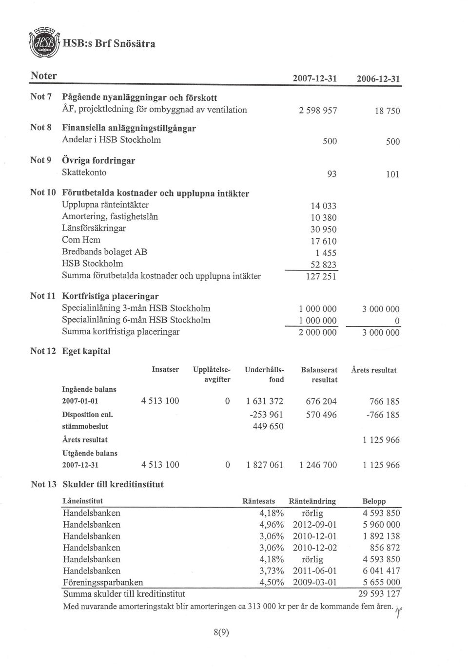 Bredbands bolaget AB HSB Stockholm Summa förutbetalda kostnader och upplupna intäkter 14033 10380 30950 17610 1455 52823 127251 Not 11631 8270611 Kortfristiga Upplåtelse- resultatfond 372 Årets