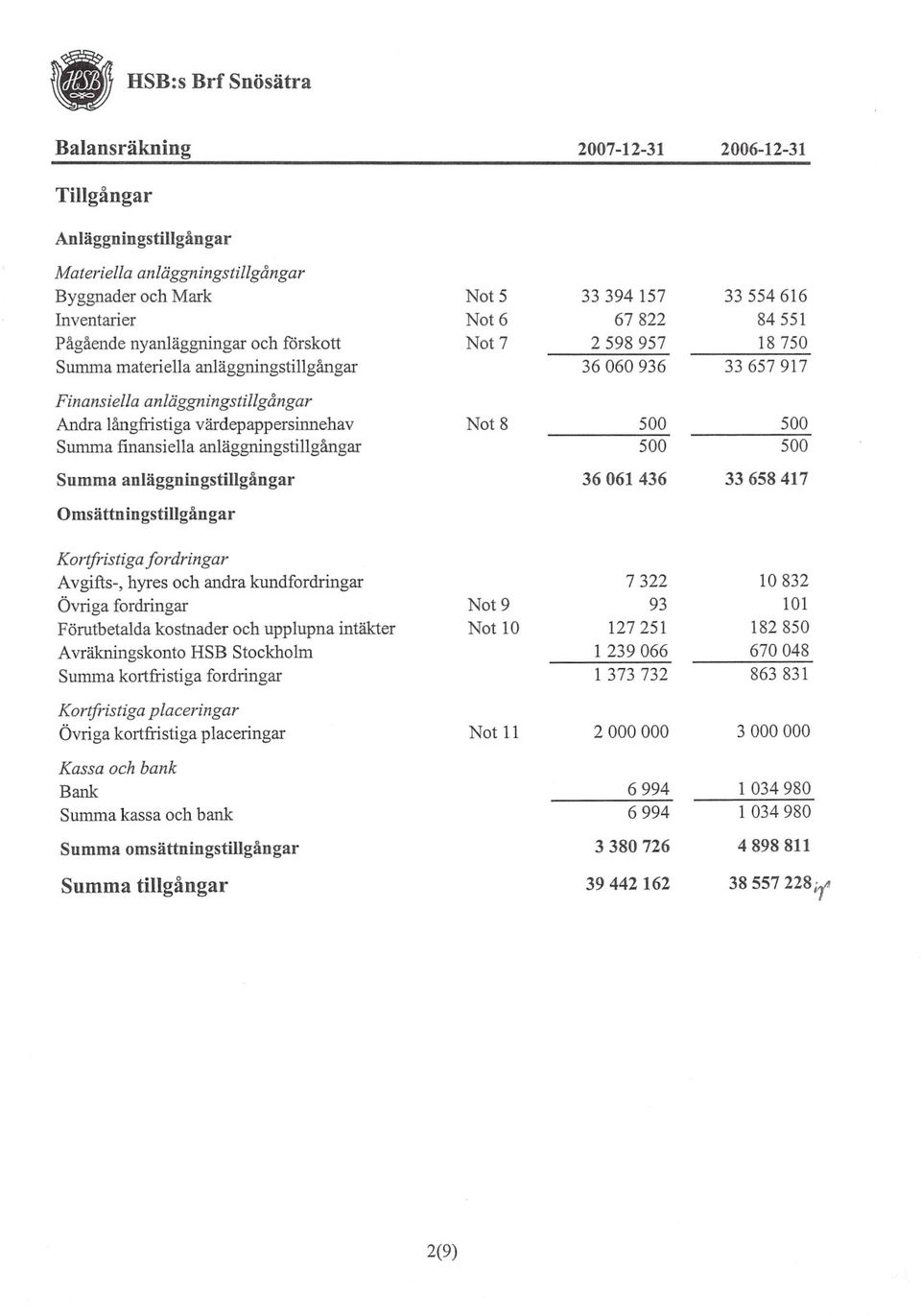 38557228if Avgifts-, Andra Byggnader Bank Övrigalångfristiga kortfristiga hyres och och Mark värdepappersinnehav placeringar