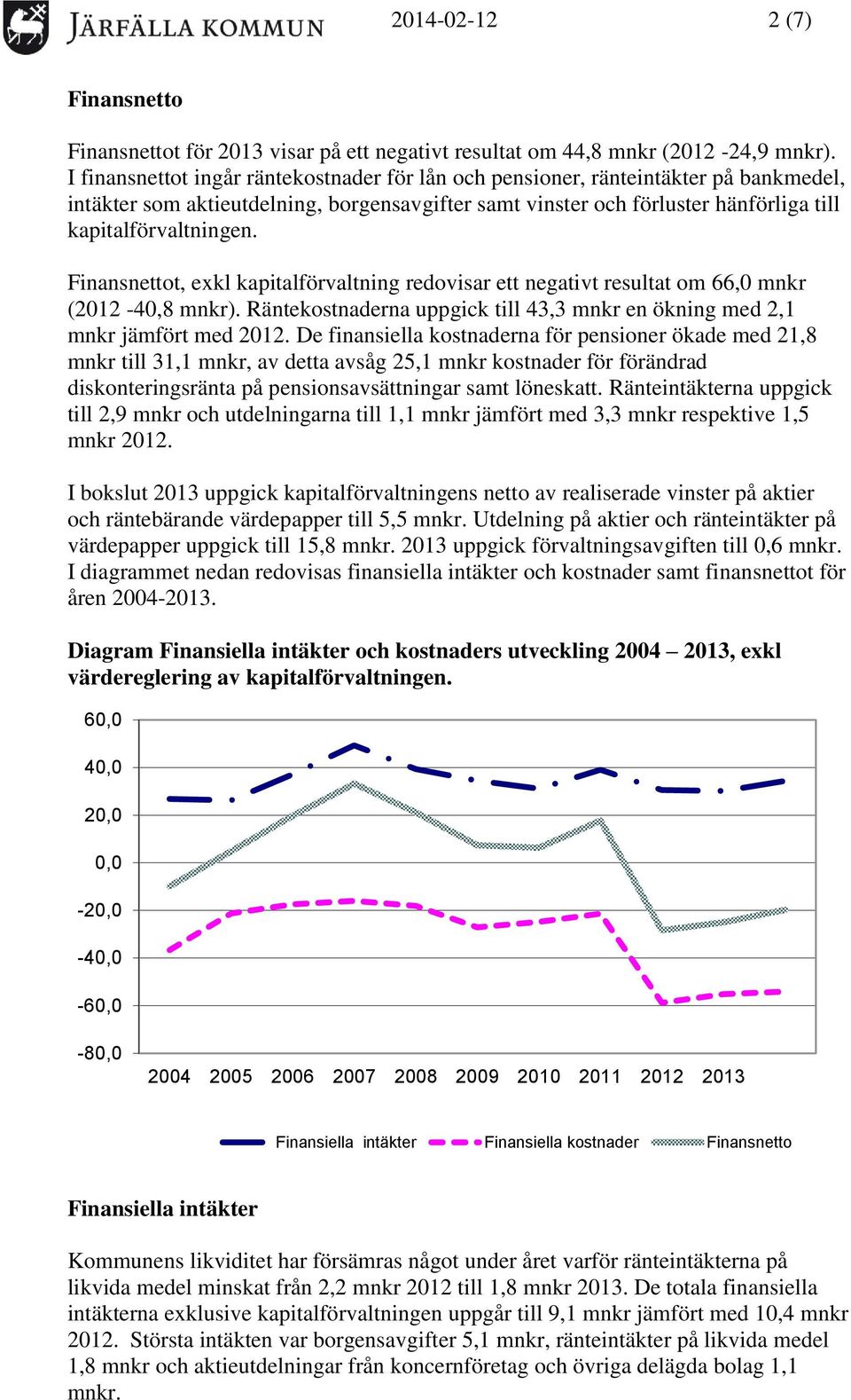 Finansnettot, exkl kapitalförvaltning redovisar ett negativt resultat om 66,0 mnkr (2012-40,8 mnkr). Räntekostnaderna uppgick till 43,3 mnkr en ökning med 2,1 mnkr jämfört med 2012.