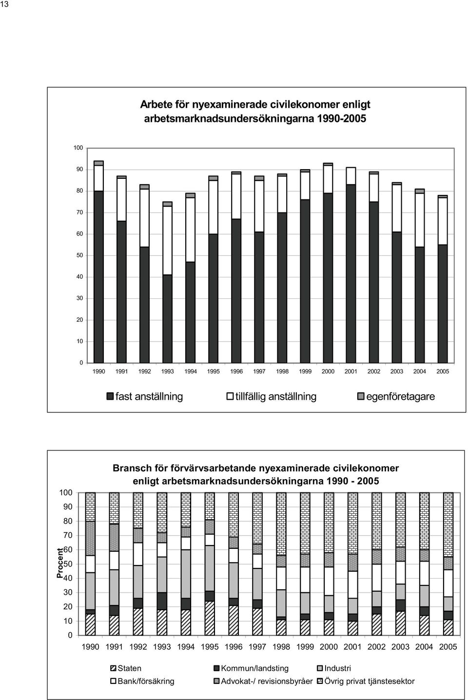 20 10 0 Bransch för förvärvsarbetande nyexaminerade civilekonomer enligt arbetsmarknadsundersökningarna 1990-2005 1990 1991 1992 1993 1994 1995