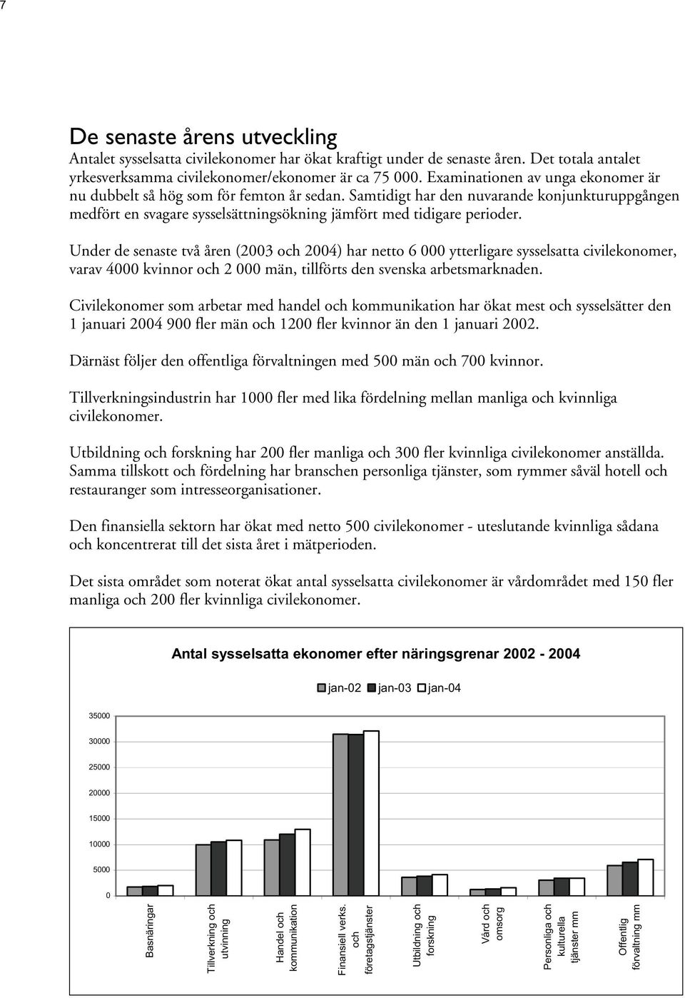 Under de senaste två åren (2003 och 2004) har netto 6 000 ytterligare sysselsatta civilekonomer, varav 4000 kvinnor och 2 000 män, tillförts den svenska arbetsmarknaden.