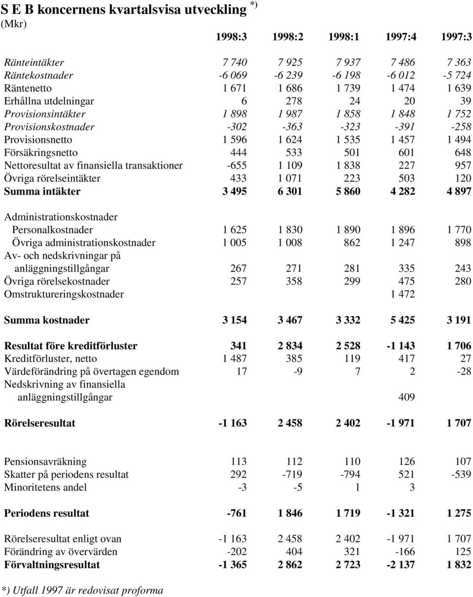 501 601 648 Nettoresultat av finansiella transaktioner -655 1 109 1 838 227 957 Övriga rörelseintäkter 433 1 071 223 503 120 Summa intäkter 3 495 6 301 5 860 4 282 4 897 Administrationskostnader