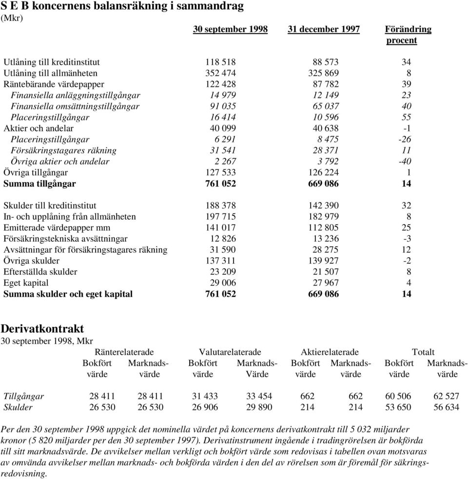 Placeringstillgångar 6 291 8 475-26 Försäkringstagares räkning 31 541 28 371 11 Övriga aktier och andelar 2 267 3 792-40 Övriga tillgångar 127 533 126 224 1 Summa tillgångar 761 052 669 086 14