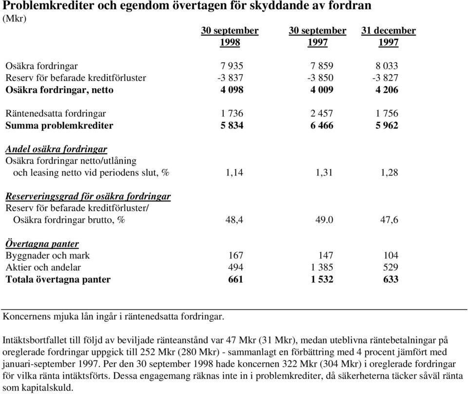 slut, % 1,14 1,31 1,28 Reserveringsgrad för osäkra fordringar Reserv för befarade kreditförluster/ Osäkra fordringar brutto, % 48,4 49.