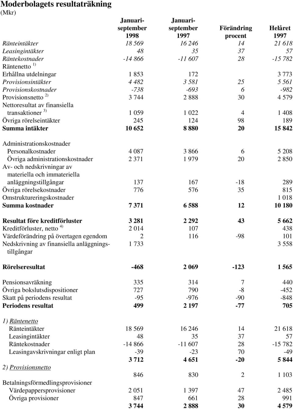 059 1 022 4 1 408 Övriga rörelseintäkter 245 124 98 189 Summa intäkter 10 652 8 880 20 15 842 Administrationskostnader Personalkostnader 4 087 3 866 6 5 208 Övriga administrationskostnader 2 371 1