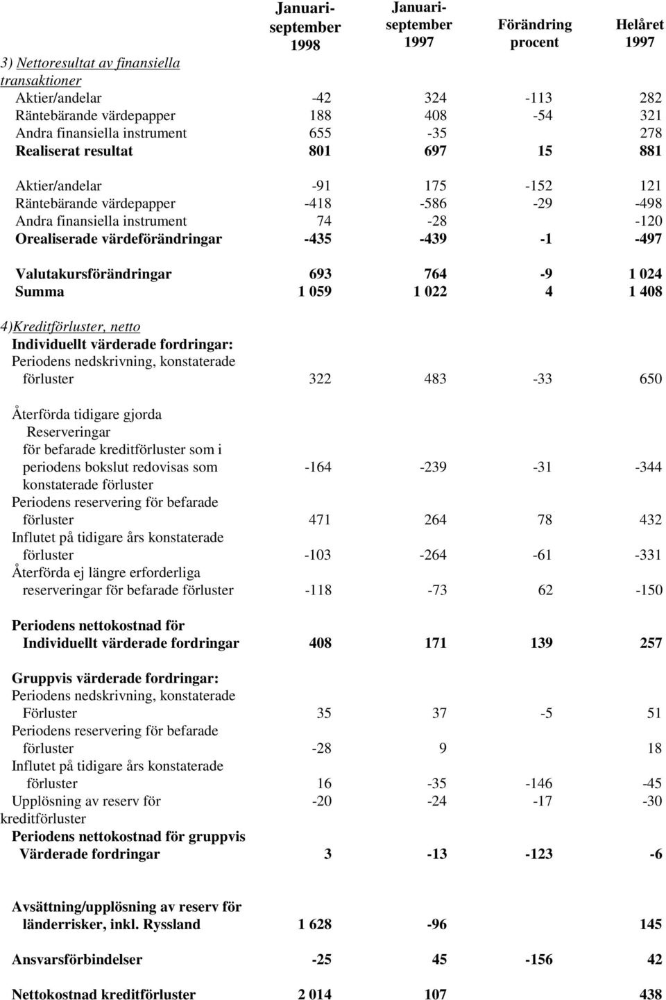 Valutakursförändringar 693 764-9 1 024 Summa 1 059 1 022 4 1 408 4)Kreditförluster, netto Individuellt värderade fordringar: Periodens nedskrivning, konstaterade förluster 322 483-33 650 Återförda