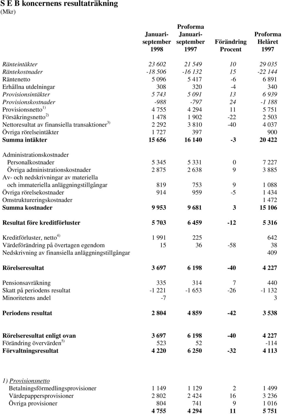 2 503 Nettoresultat av finansiella transaktioner 3) 2 292 3 810-40 4 037 Övriga rörelseintäkter 1 727 397 900 Summa intäkter 15 656 16 140-3 20 422 Administrationskostnader Personalkostnader 5 345 5