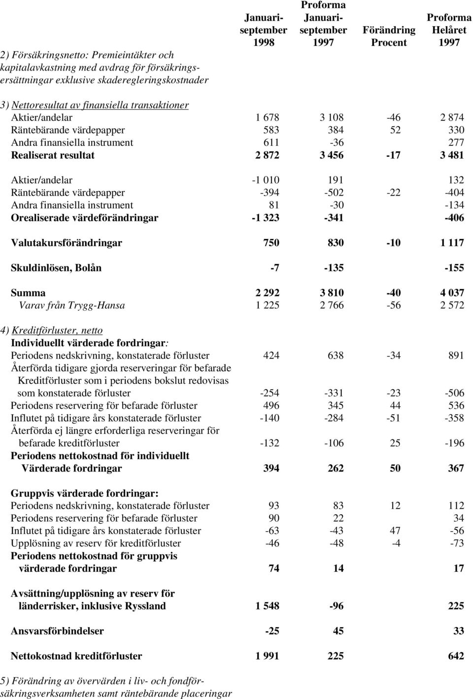 Aktier/andelar -1 010 191 132 Räntebärande värdepapper -394-502 -22-404 Andra finansiella instrument 81-30 -134 Orealiserade värdeförändringar -1 323-341 -406 Valutakursförändringar 750 830-10 1 117