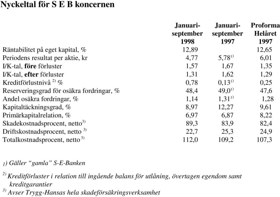 Kapitaltäckningsgrad, % 8,97 12,27 9,61 Primärkapitalrelation, % 6,97 6,87 8,22 Skadekostnadsprocent, netto 3) 89,3 83,9 82,4 Driftskostnadsprocent, netto 3) 22,7 25,3 24,9 Totalkostnadsprocent,