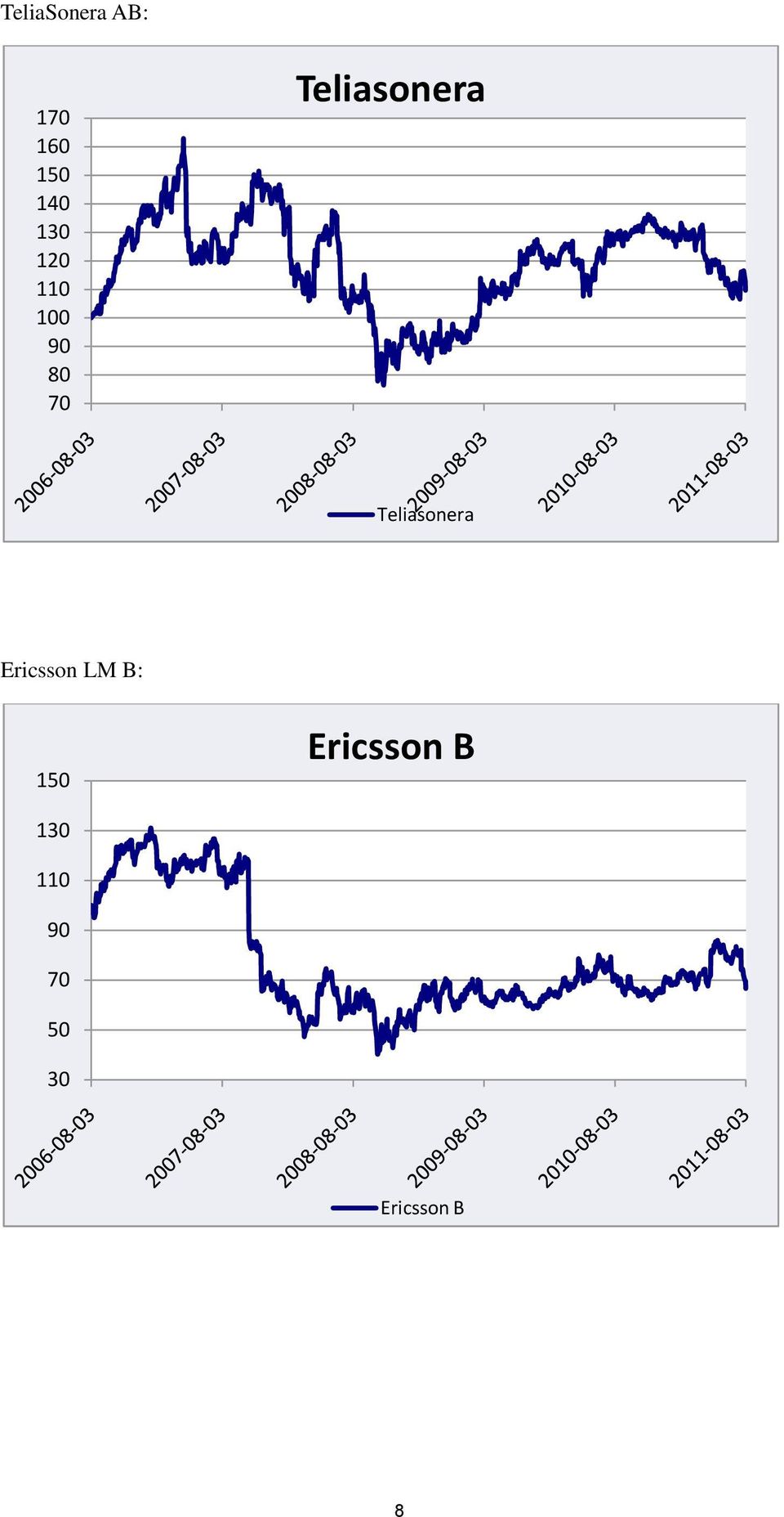 Teliasonera Ericsson LM B: 150