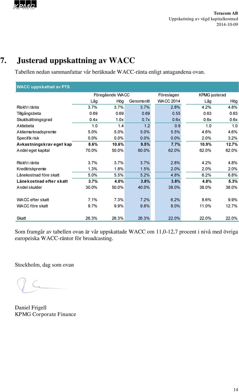 63 Skuldsättningsgrad 0.4x 1.0x 0.7x 0.6x 0.6x 0.6x Aktiebeta 1.0 1.4 1.2 0.9 1.0 1.0 Aktiemarknadspremie 5.0% 5.0% 5.0% 5.5% 4.6% 4.6% Specifik risk 0.0% 0.0% 0.0% 0.0% 2.0% 3.