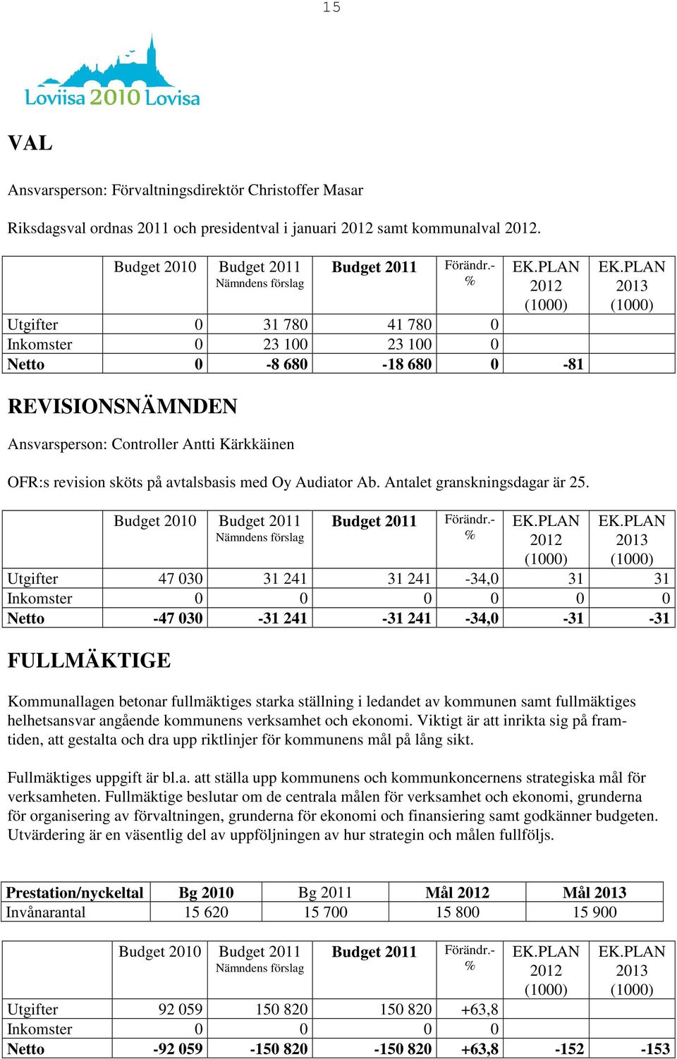 PLAN 2013 (1000) REVISIONSNÄMNDEN Ansvarsperson: Controller Antti Kärkkäinen OFR:s revision sköts på avtalsbasis med Oy Audiator Ab. Antalet granskningsdagar är 25.