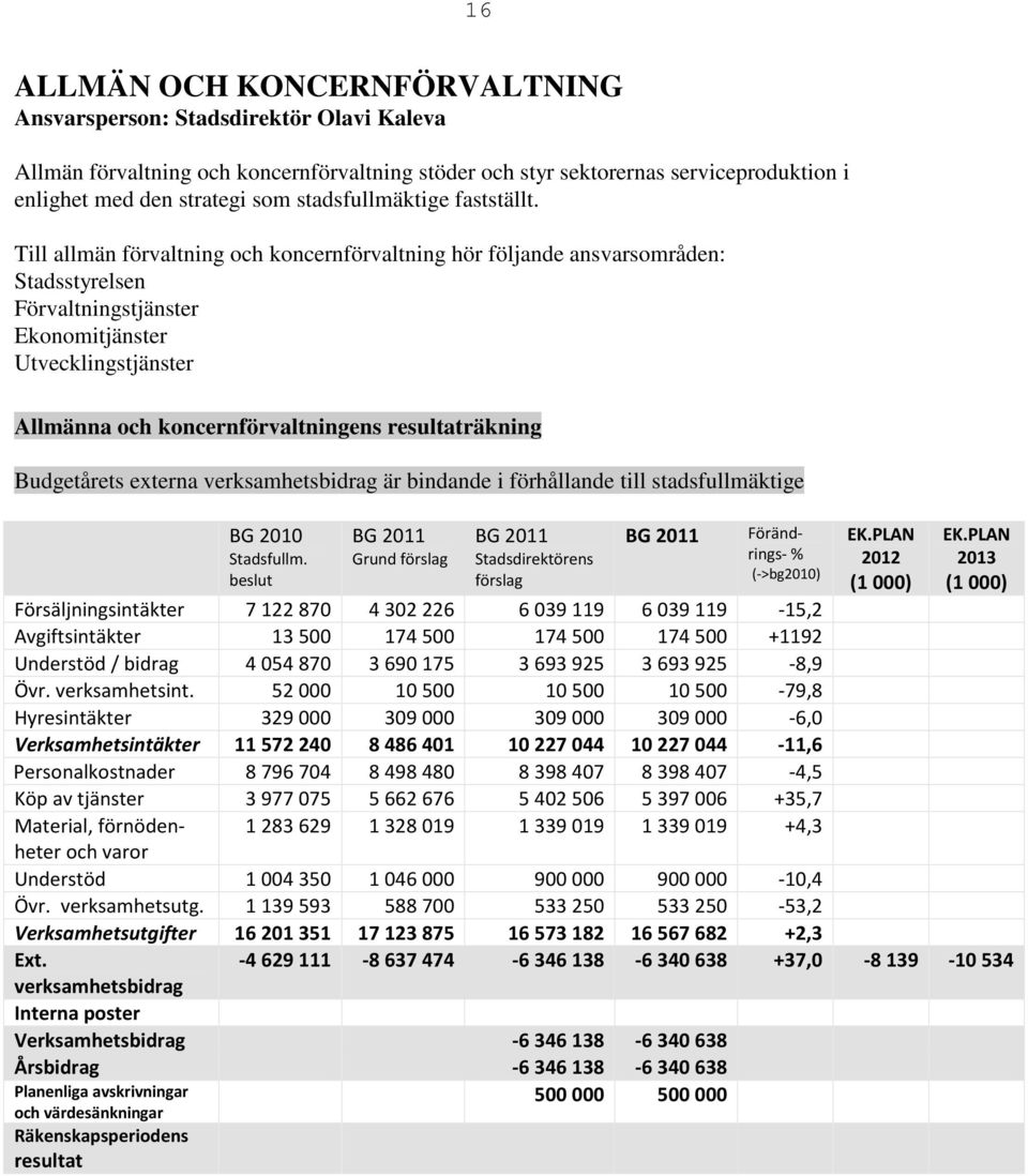 Till allmän förvaltning och koncernförvaltning hör följande ansvarsområden: Stadsstyrelsen Förvaltningstjänster Ekonomitjänster Utvecklingstjänster Allmänna och koncernförvaltningens resultaträkning