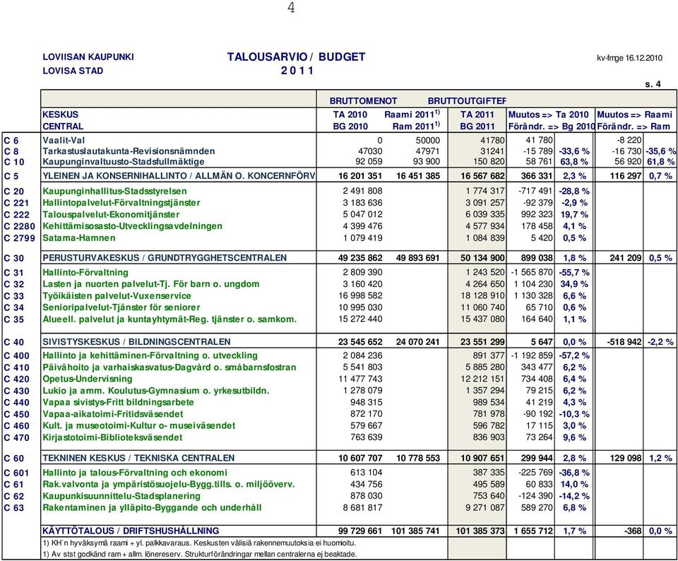 => Ram C 6 Vaalit-Val 0 50000 41780 41 780-8 220 C 8 Tarkastuslautakunta-Revisionsnämnden 47030 47971 31241-15 789-33,6 % -16 730-35,6 % C 10 Kaupunginvaltuusto-Stadsfullmäktige 92 059 93 900 150 820