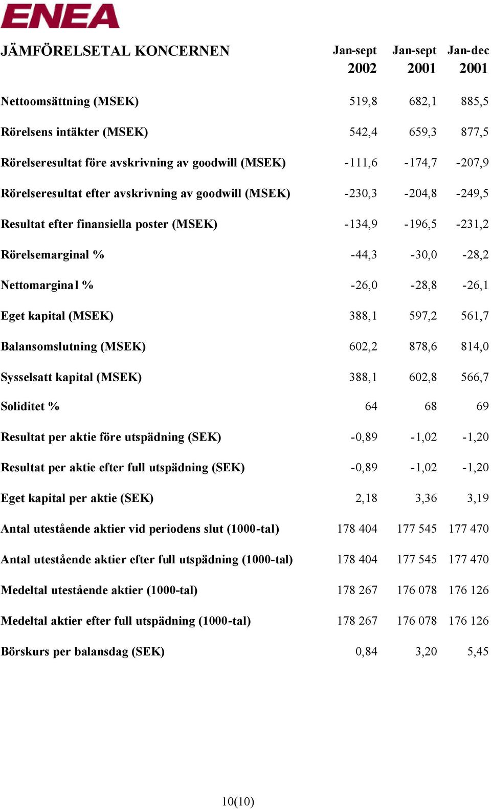 Nettomarginal % -26,0-28,8-26,1 Eget kapital (MSEK) 388,1 597,2 561,7 Balansomslutning (MSEK) 602,2 878,6 814,0 Sysselsatt kapital (MSEK) 388,1 602,8 566,7 Soliditet % 64 68 69 Resultat per aktie