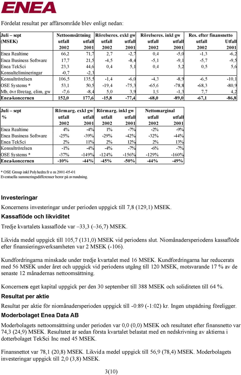 21,5-4,5-8,4-5,1-9,1-5,7-9,5 Enea TekSci 23,3 44,6 0,4 5,1 0,4 5,2 0,5 5,6 Konsultelimineringar -0,7-2,3 Konsultrörelsen 106,5 135,5-1,4-6,0-4,3-8,9-6,5-10,1 OSE Systems * 53,1