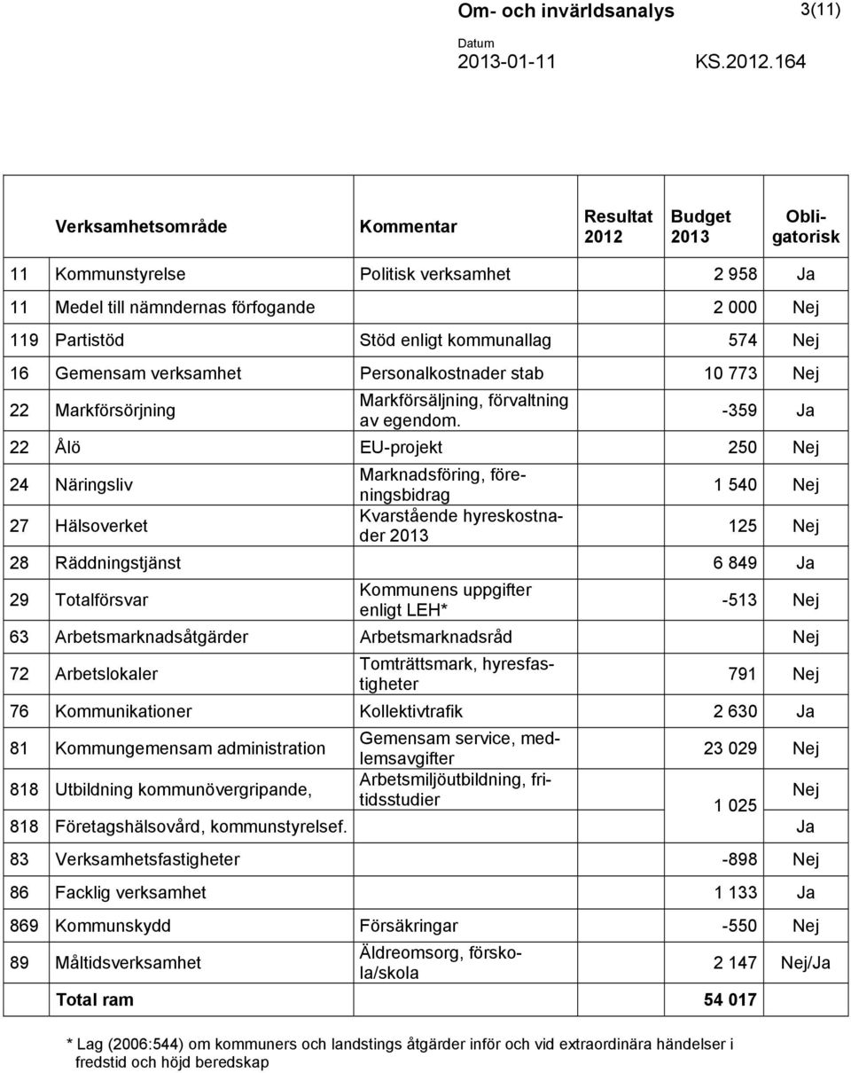 kommunallag 574 Nej 16 Gemensam verksamhet Personalkostnader stab 10 773 Nej 22 Markförsörjning Markförsäljning, förvaltning av egendom.