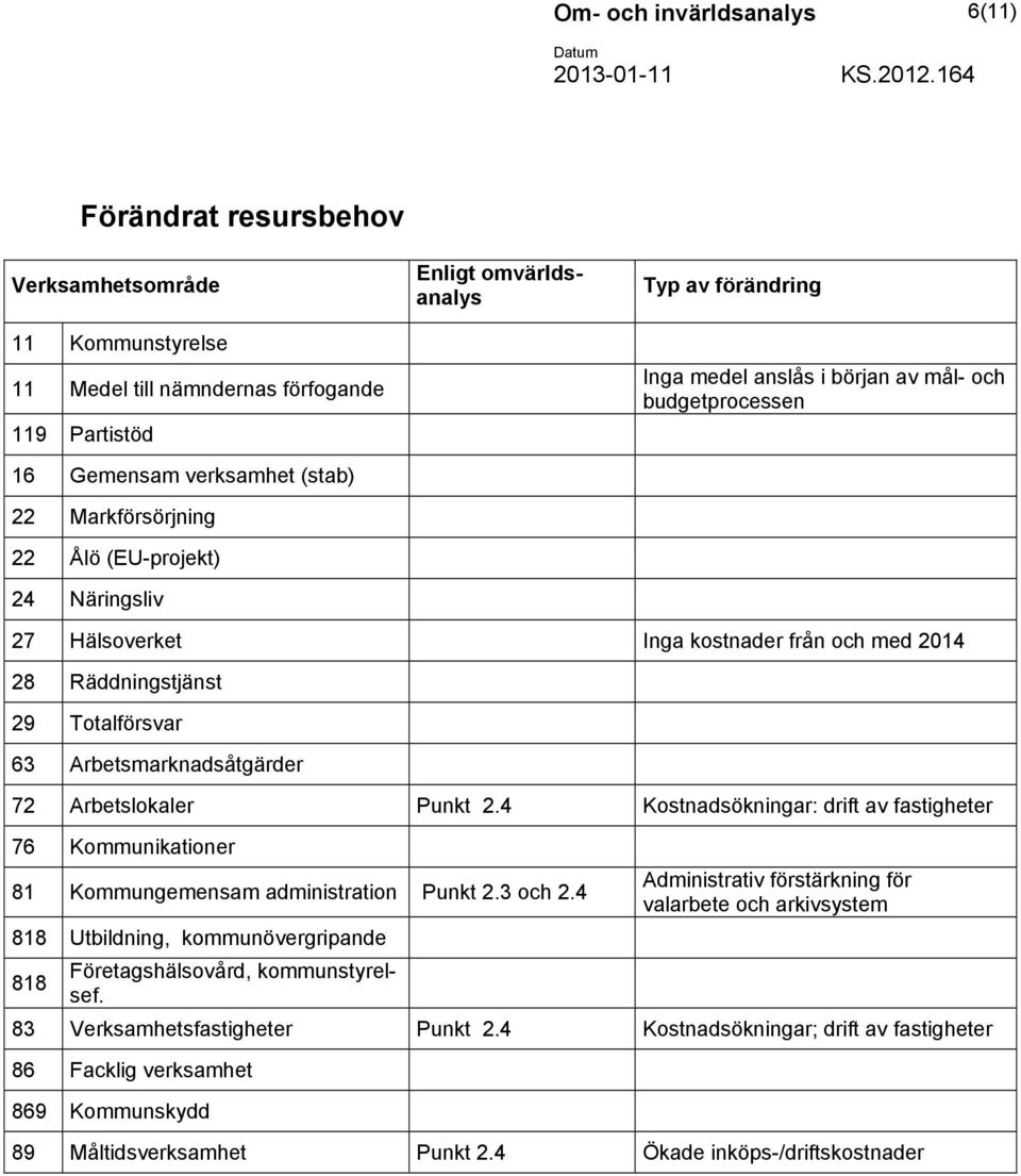 Enligt omvärldsanalys Typ av förändring Inga medel anslås i början av mål- och budgetprocessen 27 Hälsoverket Inga kostnader från och med 2014 28 Räddningstjänst 29 Totalförsvar 63