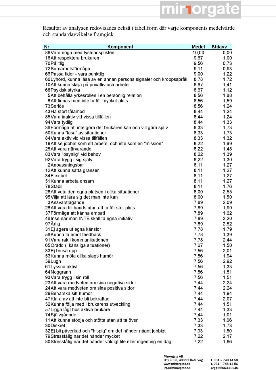 60Lyhörd, kunna läsa av en annan persons signaler och kroppsspråk 8,78 1,72 10Att kunna skilja på privatliv och arbete 8,67 1,41 68Psykisk styrka 8,67 1,12 5Att behålla yrkesrollen i en personlig