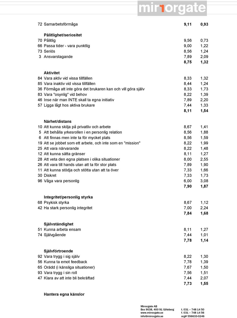 man INTE skall ta egna initiativ 7,89 2,20 57 Ligga lågt hos aktiva brukare 7,44 1,33 8,11 1,54 Närhet/distans 10 Att kunna skilja på privatliv och arbete 8,67 1,41 5 Att behålla yrkesrollen i en