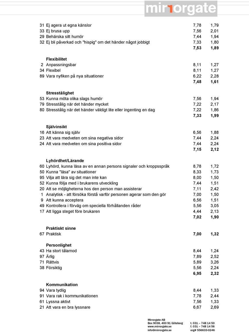 7,22 2,17 80 Stresstålig när det händer väldigt lite eller ingenting en dag 7,22 1,86 7,33 1,99 Självinsikt 16 Att känna sig själv 6,56 1,88 23 Att vara medveten om sina negativa sidor 7,44 2,24 24