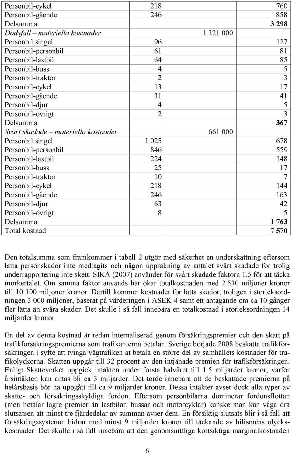 Personbil-personbil 846 559 Personbil-lastbil 224 148 Personbil-buss 25 17 Personbil-traktor 10 7 Personbil-cykel 218 144 Personbil-gående 246 163 Personbil-djur 63 42 Personbil-övrigt 8 5 Delsumma 1