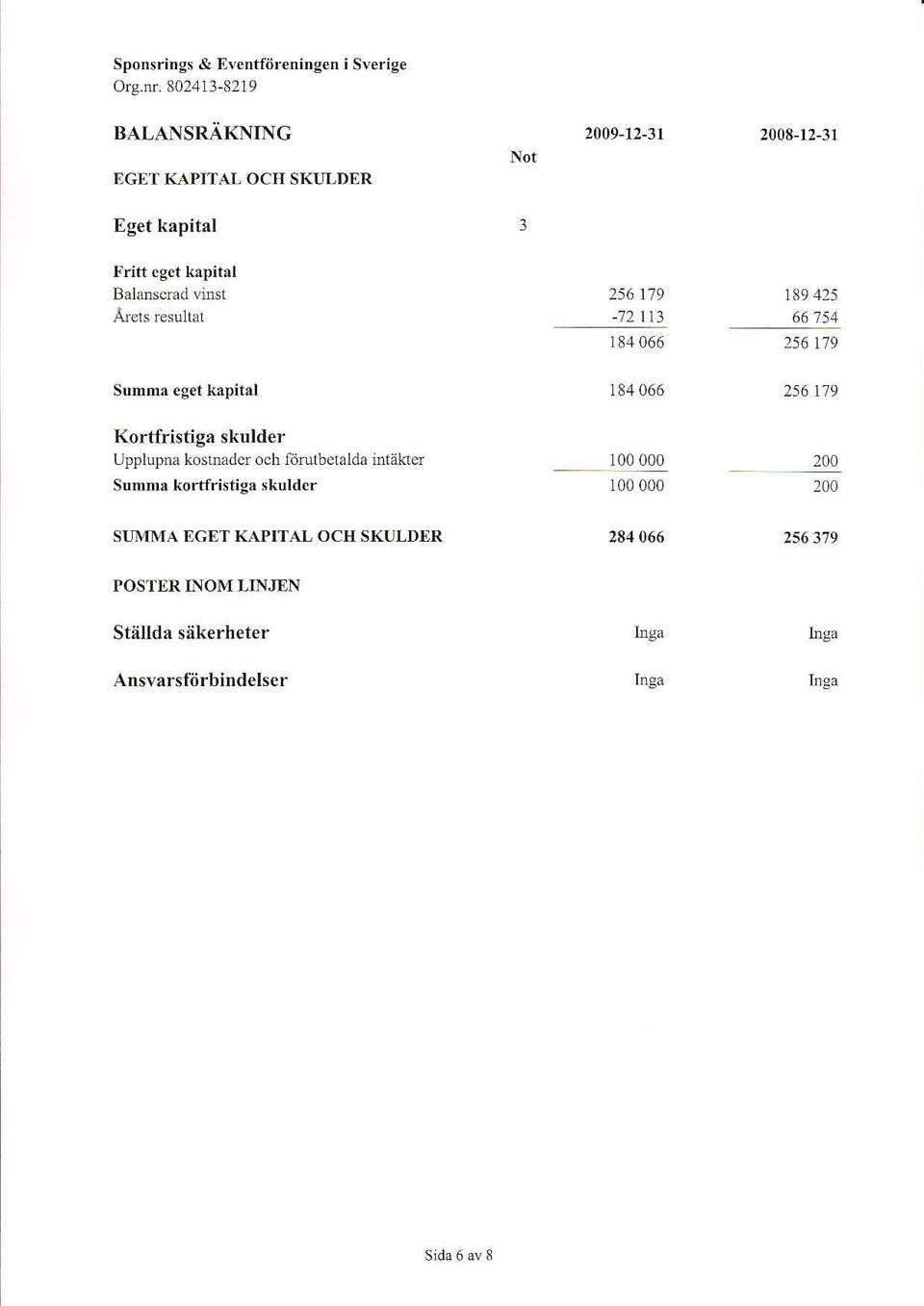 256119-721\3 18,r 66 189 425 66 ',7 54 256 l'79 Summr eget kapitål 164 66 256 1'/9 Kortfristiga skulder Upplupna koshader