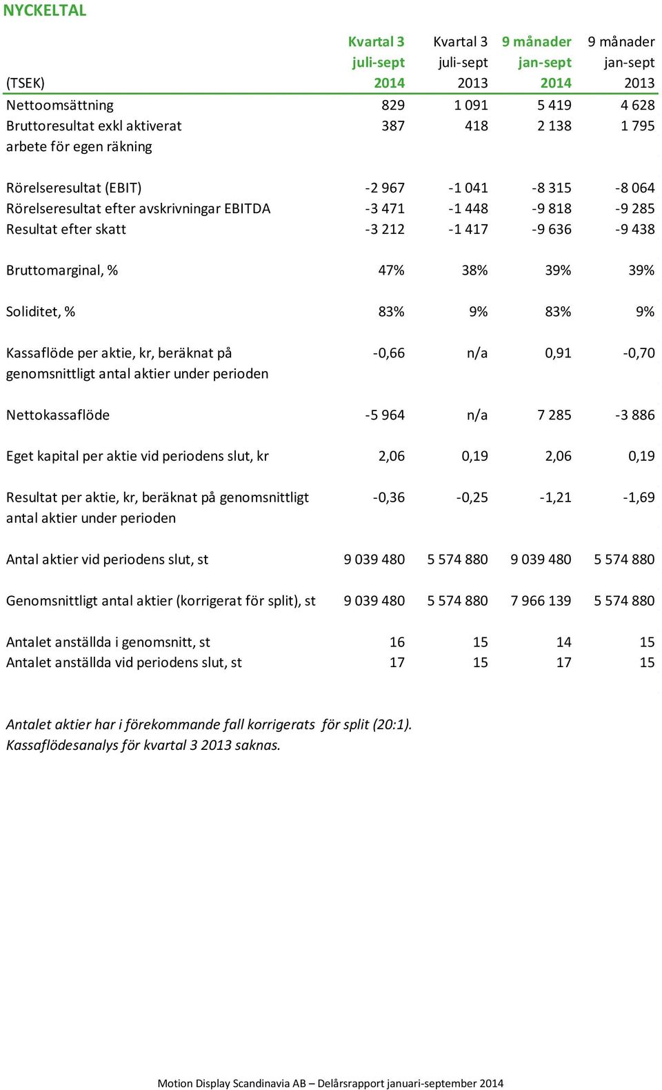 kr, beräknat på -0,66 n/a 0,91-0,70 genomsnittligt antal aktier under perioden Nettokassaflöde -5 964 n/a 7 285-3 886 Eget kapital per aktie vid periodens slut, kr 2,06 0,19 2,06 0,19 Resultat per