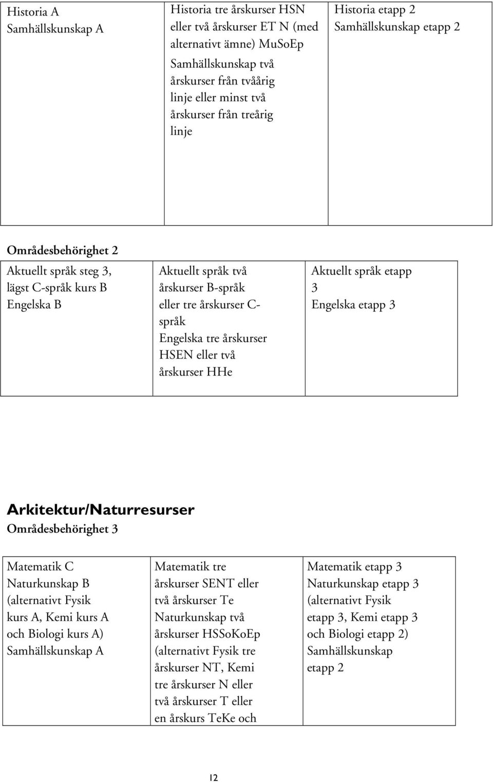 HSEN eller två årskurser HHe Aktuellt språk etapp 3 Engelska etapp 3 Arkitektur/Naturresurser Områdesbehörighet 3 Matematik C Naturkunskap B (alternativt Fysik kurs A, Kemi kurs A och Biologi kurs A)