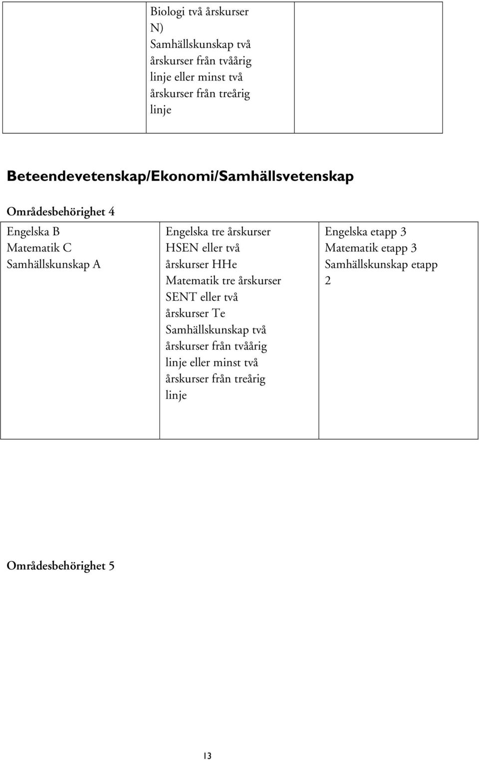 två årskurser HHe Matematik tre årskurser SENT eller två årskurser Te Samhällskunskap två årskurser från tvåårig linje