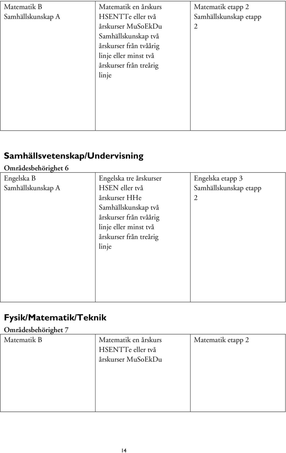 HSEN eller två årskurser HHe Samhällskunskap två årskurser från tvåårig linje eller minst två årskurser från treårig linje Engelska etapp 3