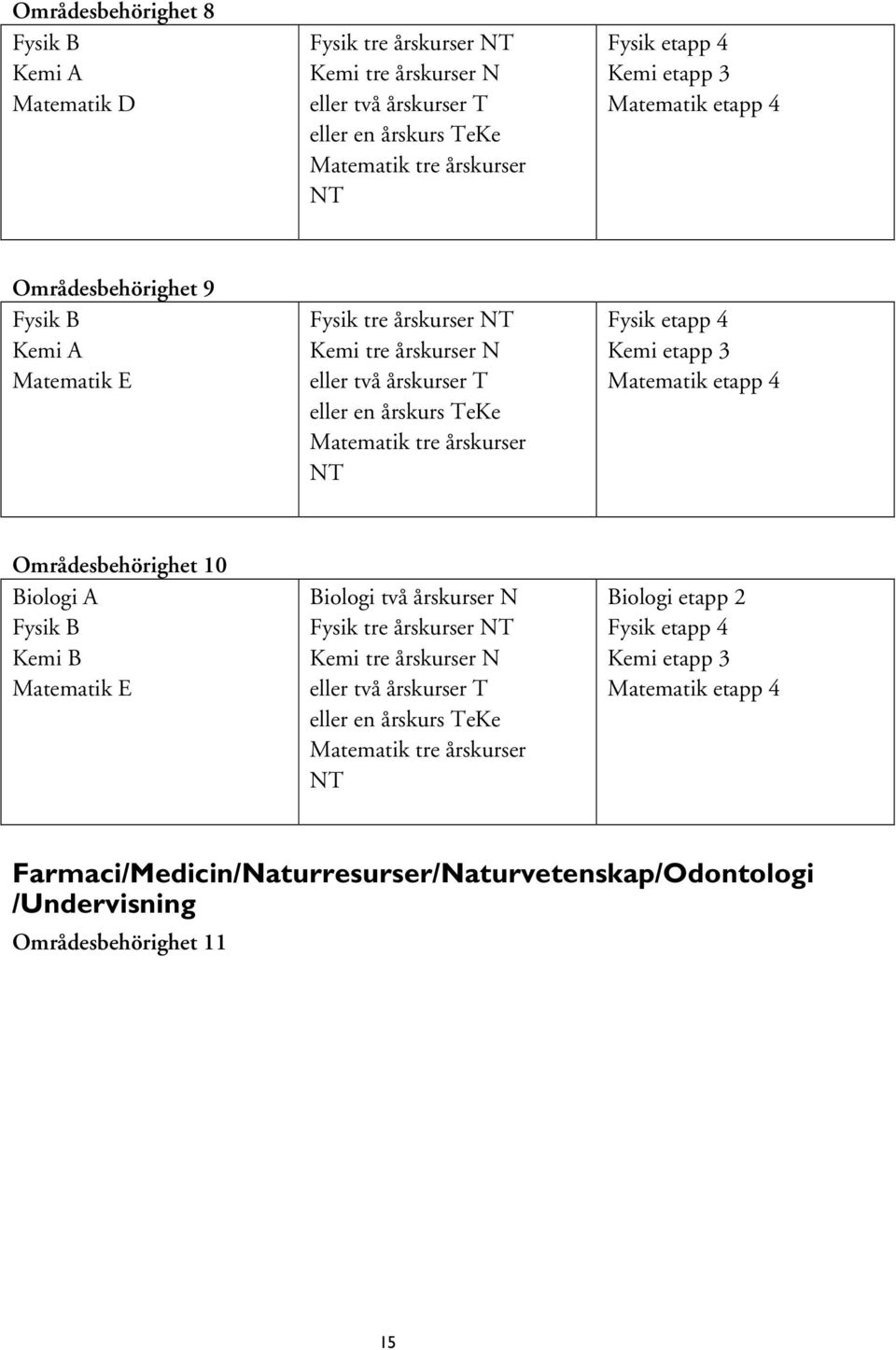 4 Kemi etapp 3 Matematik etapp 4 Områdesbehörighet 10 Biologi A Fysik B Kemi B Matematik E Biologi två årskurser N Fysik tre årskurser NT Kemi tre årskurser N eller två årskurser T eller en