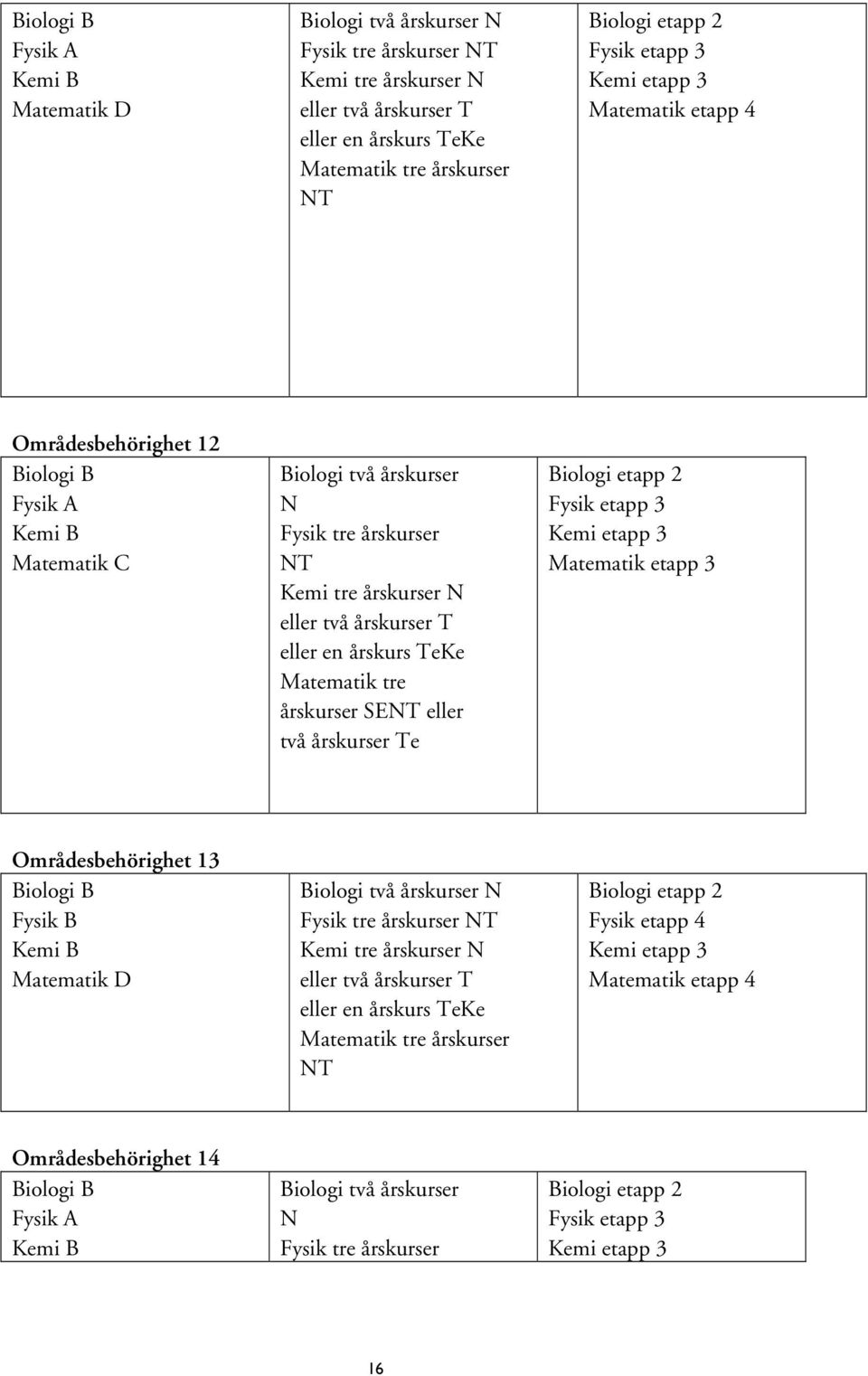 årskurs TeKe Matematik tre årskurser SENT eller två årskurser Te Biologi etapp 2 Fysik etapp 3 Kemi etapp 3 Matematik etapp 3 Områdesbehörighet 13 Biologi B Fysik B Kemi B Matematik D Biologi två