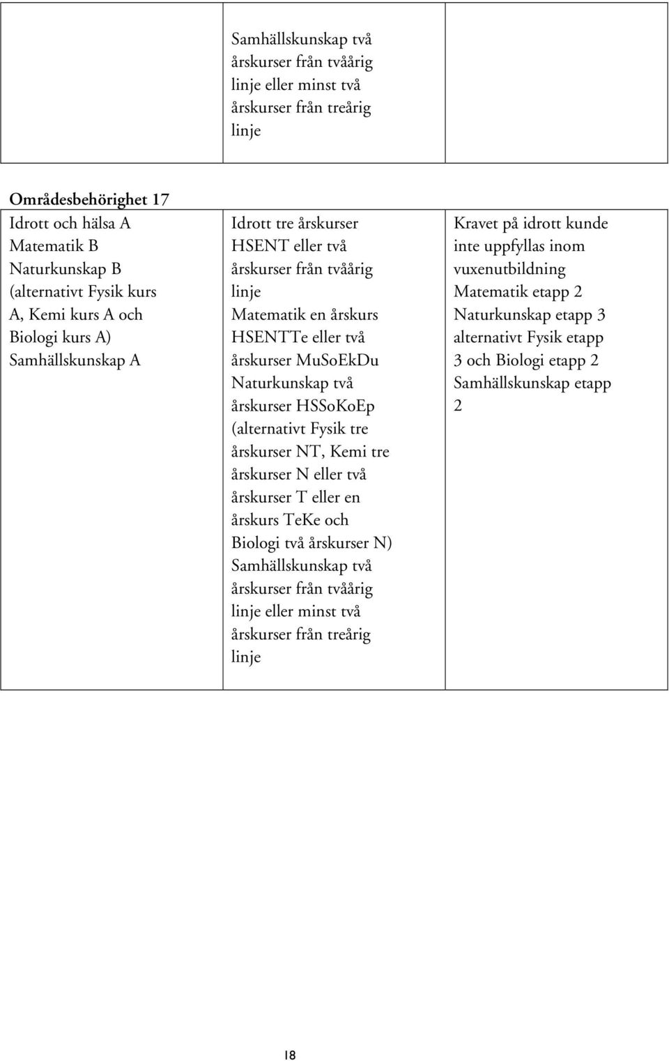 (alternativt Fysik tre årskurser NT, Kemi tre årskurser N eller två årskurser T eller en årskurs TeKe och Biologi två årskurser N) Samhällskunskap två årskurser från tvåårig linje eller minst