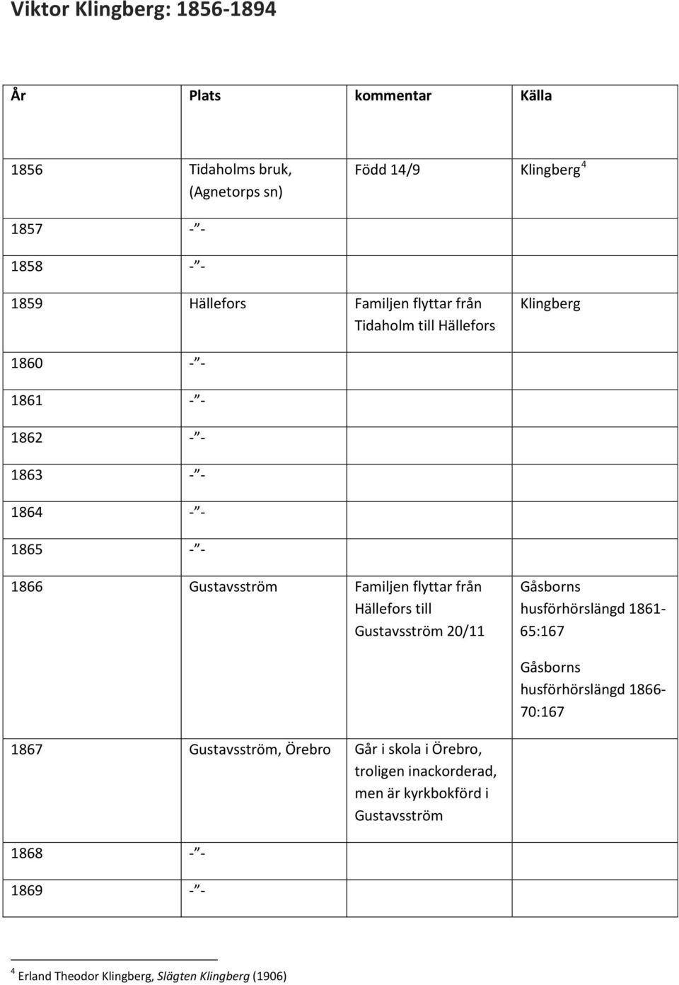 flyttar från Hällefors till Gustavsström 20/11 Gåsborns husförhörslängd 1861-65:167 Gåsborns husförhörslängd 1866-70:167 1867