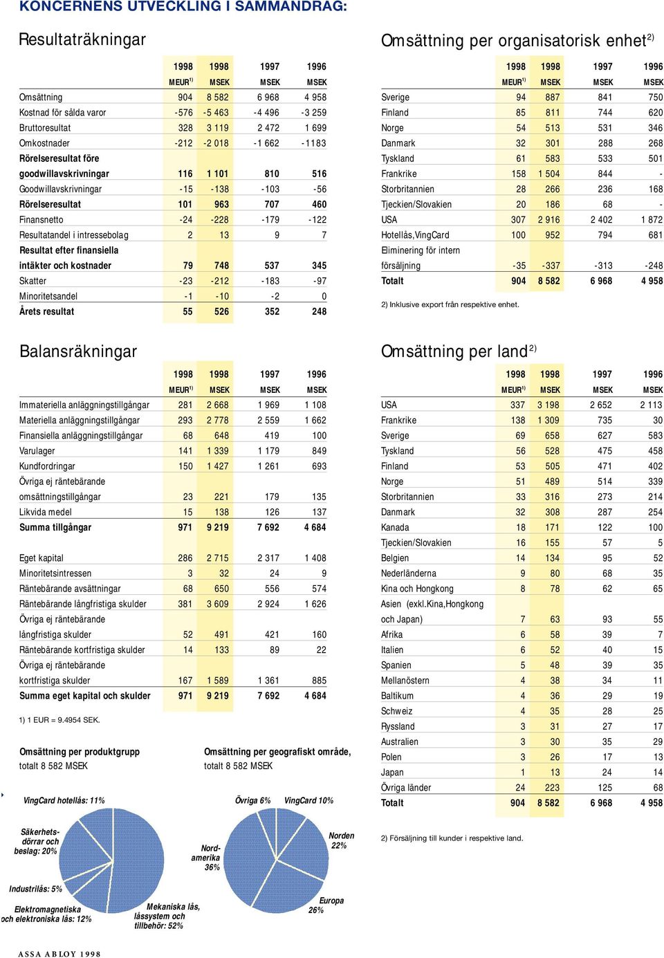 -24-228 -179-122 Resultatandel i intressebolag 2 13 9 7 Resultat efter finansiella intäkter och kostnader 79 748 537 345 Skatter -23-212 -183-97 Minoritetsandel -1-10 -2 0 Årets resultat 55 526 352