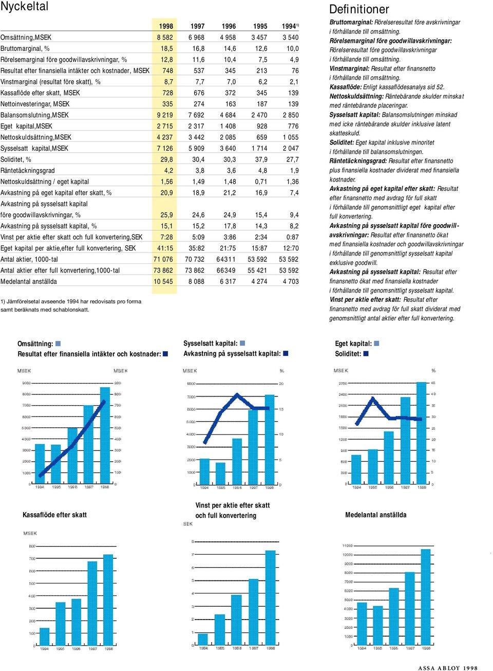 Nettoinvesteringar, MSEK 335 274 163 187 139 Balansomslutning,MSEK 9 219 7 692 4 684 2 470 2 850 Eget kapital,msek 2 715 2 317 1 408 928 776 Nettoskuldsättning,MSEK 4 237 3 442 2 085 659 1 055