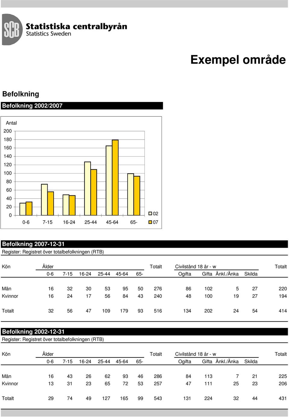 /Änka Skilda Män 16 32 30 53 95 50 276 86 102 5 27 220 Kvinnor 16 24 17 56 84 43 240 48 100 19 27 194 Totalt 32 56 47 109 179 93 516 134 202 24 54 414 Befolkning 2002-12-31 Register: