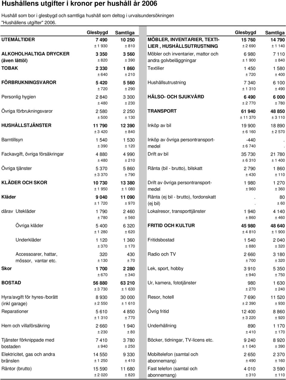 och inventarier, mattor och 6 980 7 110 (även lättöl) ± 820 ± 390 andra golvbeläggningar ± 1 900 ± 840 TOBAK 2 330 1 860 Textilier 1 450 1 580 ± 640 ± 210 ± 720 ± 400 FÖRBRUKNINGSVAROR 5 420 5 560